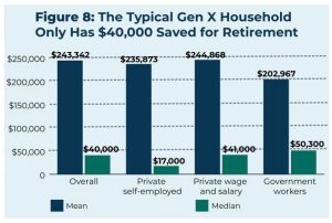 Generation X On The Brink: The Stark Reality Of Their Grim Retirement Outlook