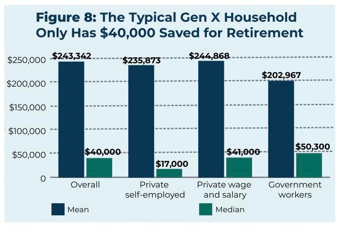 Generation X On The Brink: The Stark Reality Of Their Grim Retirement Outlook