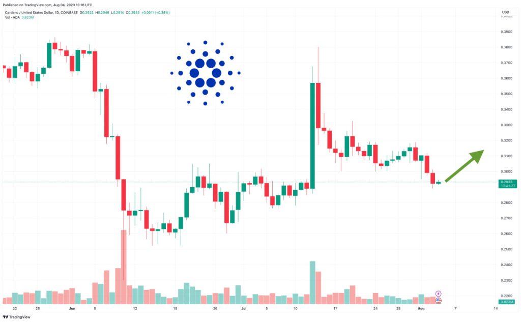Cardano Price Prediction as ADA Dips Below $0.30 – Here are Key Levels to Watch