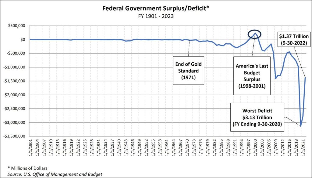 U.S. National Debt Continues To Soar Amid Excessive Spending