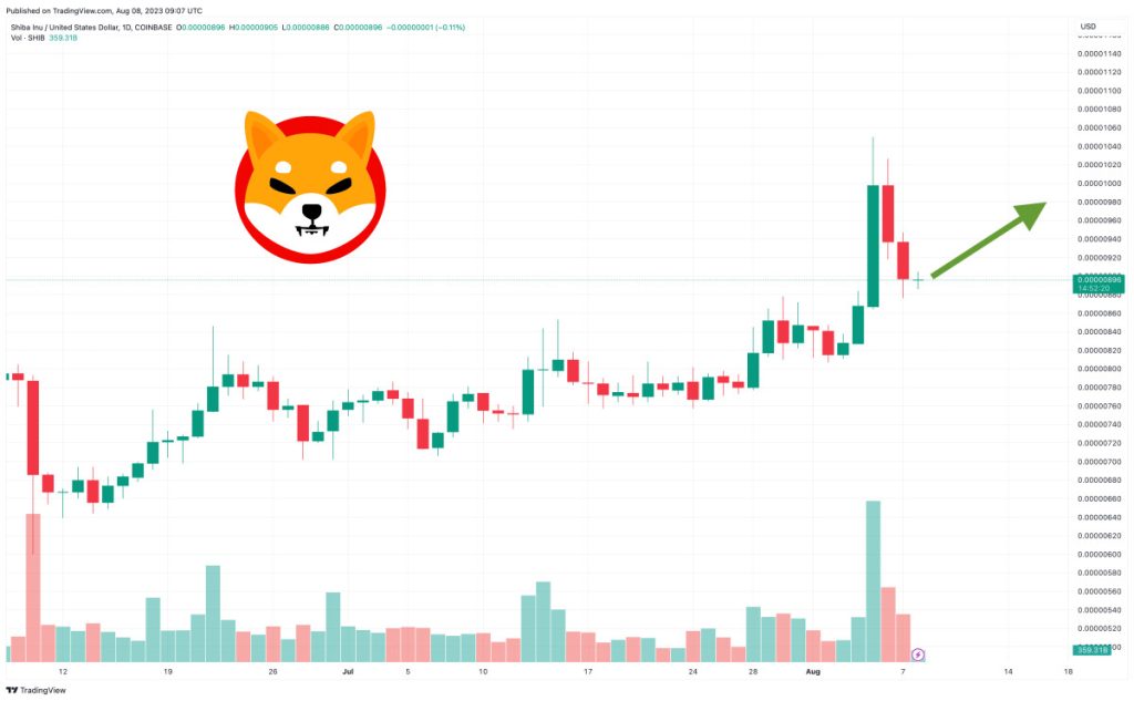 Shiba Inu Price Prediction as SHIB Becomes Top Performing Coin of the Week as Shibarium Launch Approaches – Can SHIB 1,000x From Here?