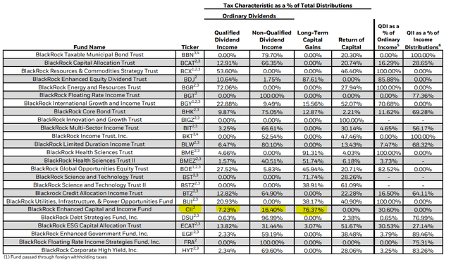 CII Distribution Tax Classification