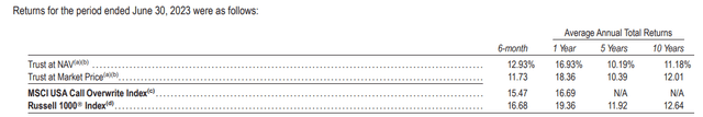 CII Annualized Performance