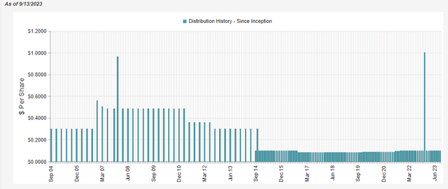 CII Distribution History