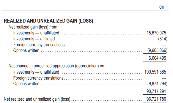 CII Realized/Unrealized Gains/Losses