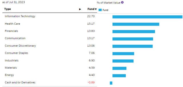 CII Sector Allocation