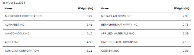 CII Top Ten Holdings