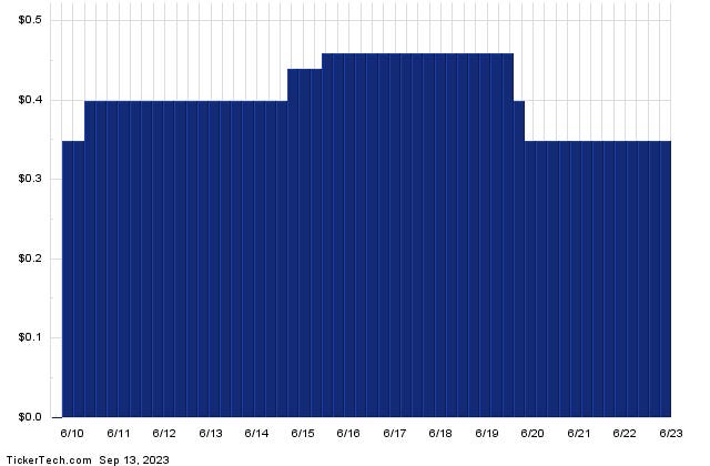 This Stock Has A 13.11% Yield And Sells For Less Than Book