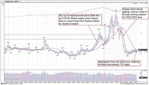 Are Energy Prices Likely To Remain High?