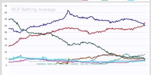 Betting markets now see a Trump 2024 win as likelier than a Biden victory — and give Newsom better chances than Trump’s GOP rivals
