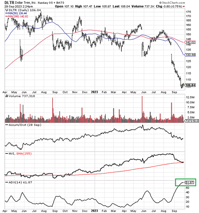 StockCharts.com - Dollar Tree, 18 Months of Price & Volume Changes, Author Reference Point