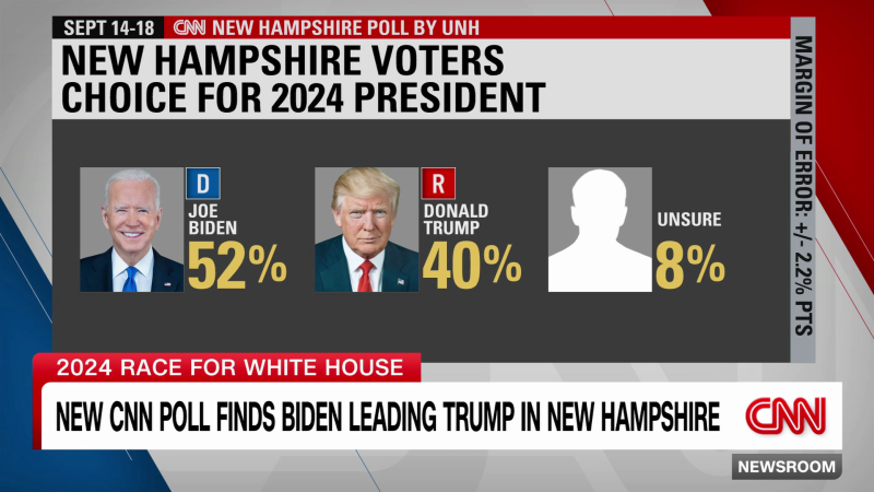 New CNN poll finds that Biden leads Trump in potential New Hampshire rematch