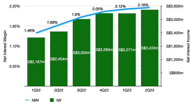 DBS Group Quarterly Net Interest Income and Net Interest Margin