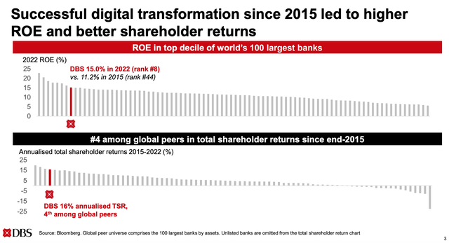 DBS Group 2015-2022 Total Returns Versus Large Bank Peers