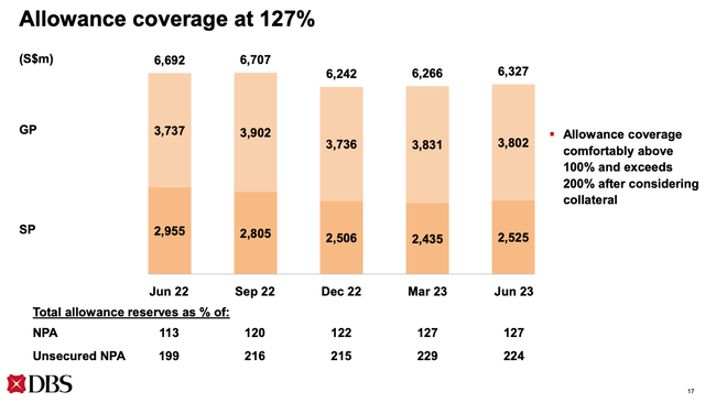 DBS Group Allowance For Loan Losses Breakdown 2Q 2023