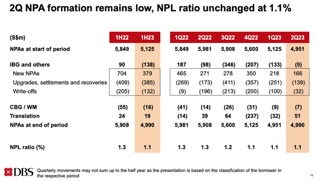 DBS Group Quarterly Asset Quality Metrics
