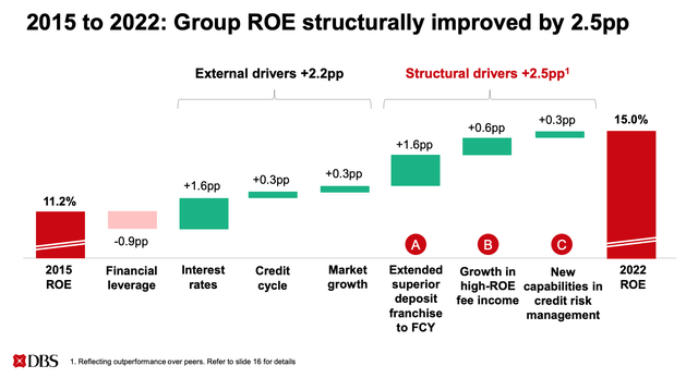DBS Group Structural ROE Improvement Breakdown