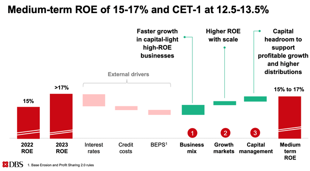 DBS Group Medium-Term ROE Target
