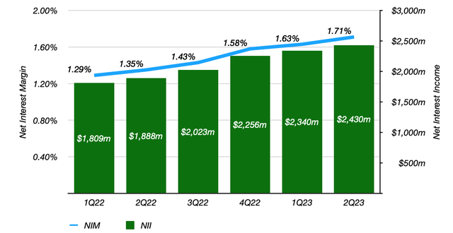 Standard Chartered Quarterly NIM and NII