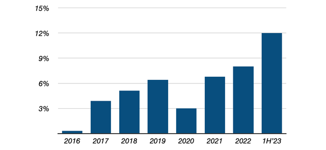 Standard Chartered Annual ROTE (2016 - 1H 2023)