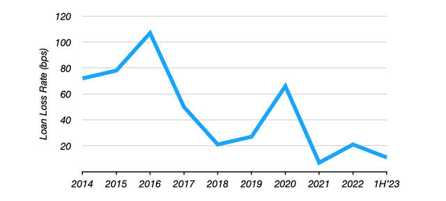 Standard Chartered Annual Loan Loss Charge