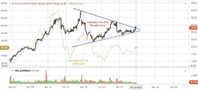Stock chart of Labrador Iron Ore Royalty Corp (LIF.TSX), as compared with the spot price of Iron Ore 62% Fe CFR, dividend back-adjusted