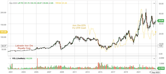Stock chart of Labrador Iron Ore Royalty Corp (LIF.TSX), as compared with the spot price of Iron Ore 62% Fe CFR, dividend back-adjusted