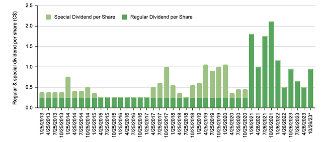 The regular and special quarterly dividends paid out by Labrador Iron Ore Royalty Corp