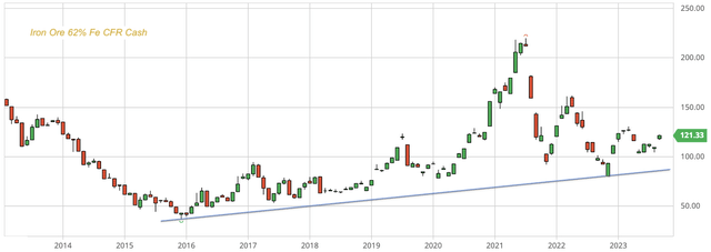 Iron ore 62% Fe CFR spot price