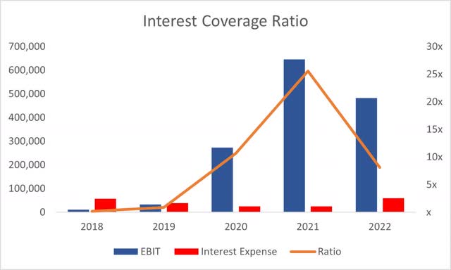 Coverage Ratio