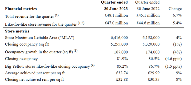 Big Yellow Q1 topline