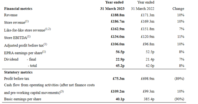 Big Yellow 2022 results