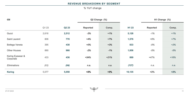 Kerings group revenue by segments