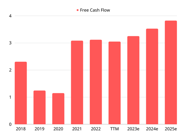 A chart showing the free cash flow of Kering for 2018-2025e
