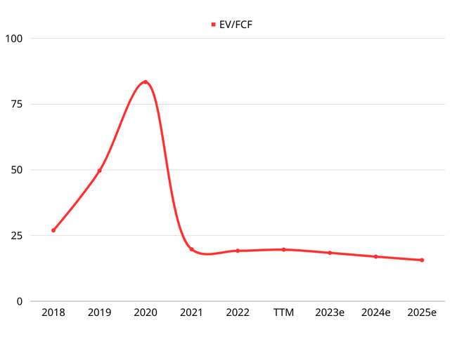 A chart showing Kering's EV/FCF multiple
