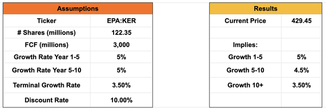 Results of an inverse DCF