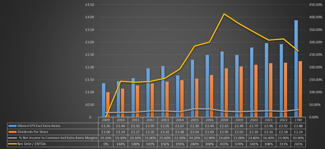 I purposely excluded 2017 since it is an outlier
