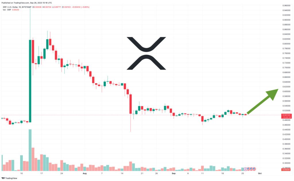 XRP Climbs 1% – Is This a New Rally Beginning?