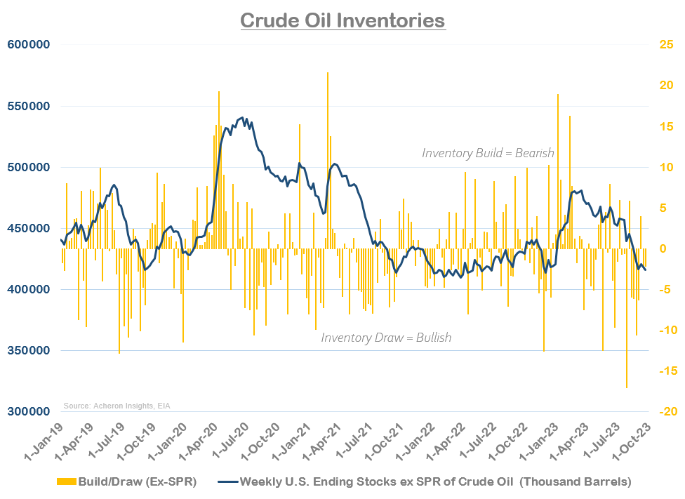 Crude oil inventories