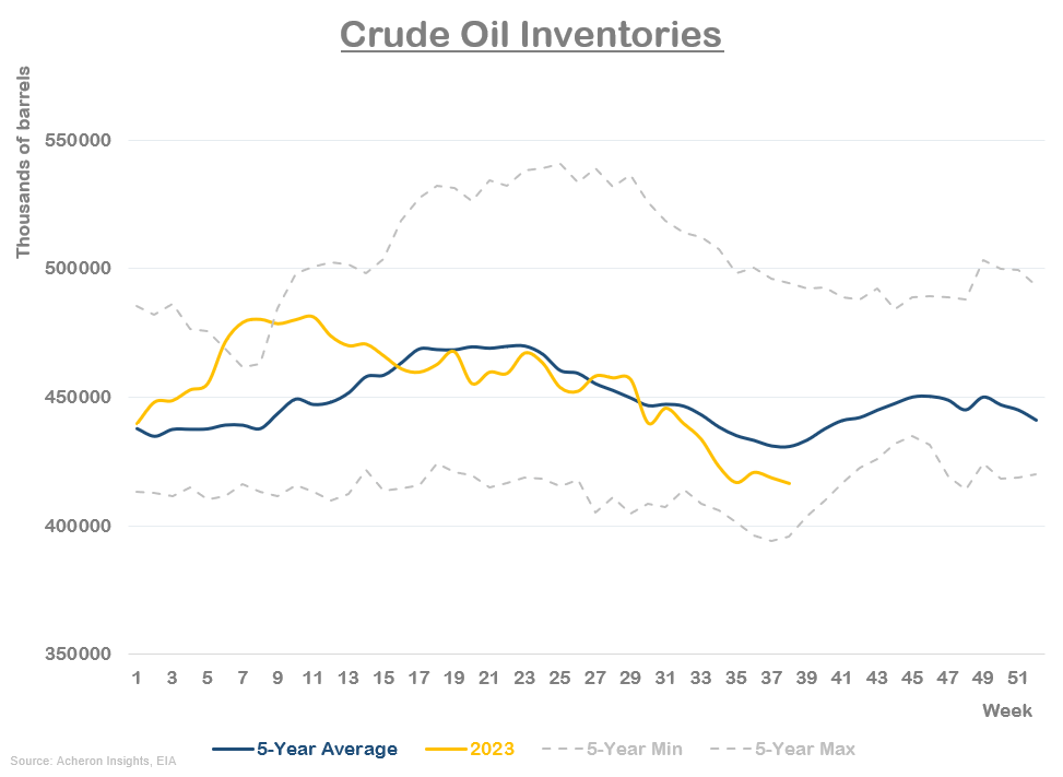 Crude oil inventories