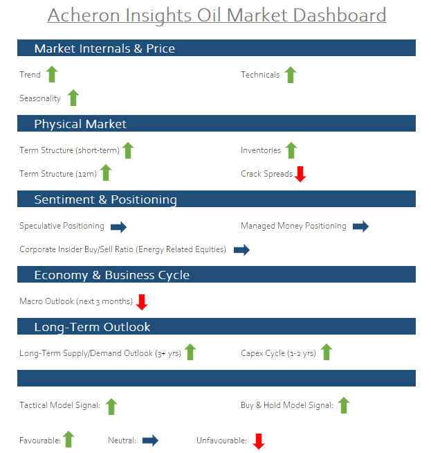 Oil market dashboard