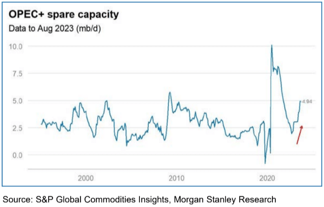 OPEC+ spare capacity
