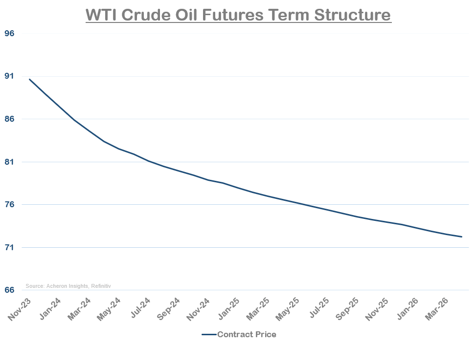 WTI crude oil futures