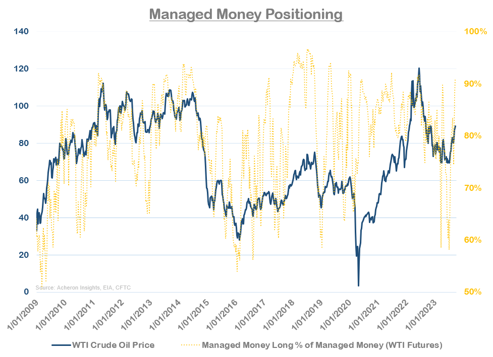 Managed money positioning