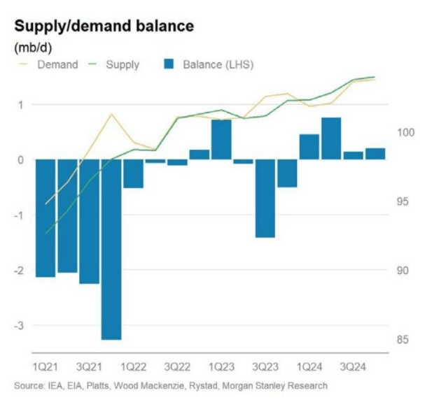 Crude supply/demand balance