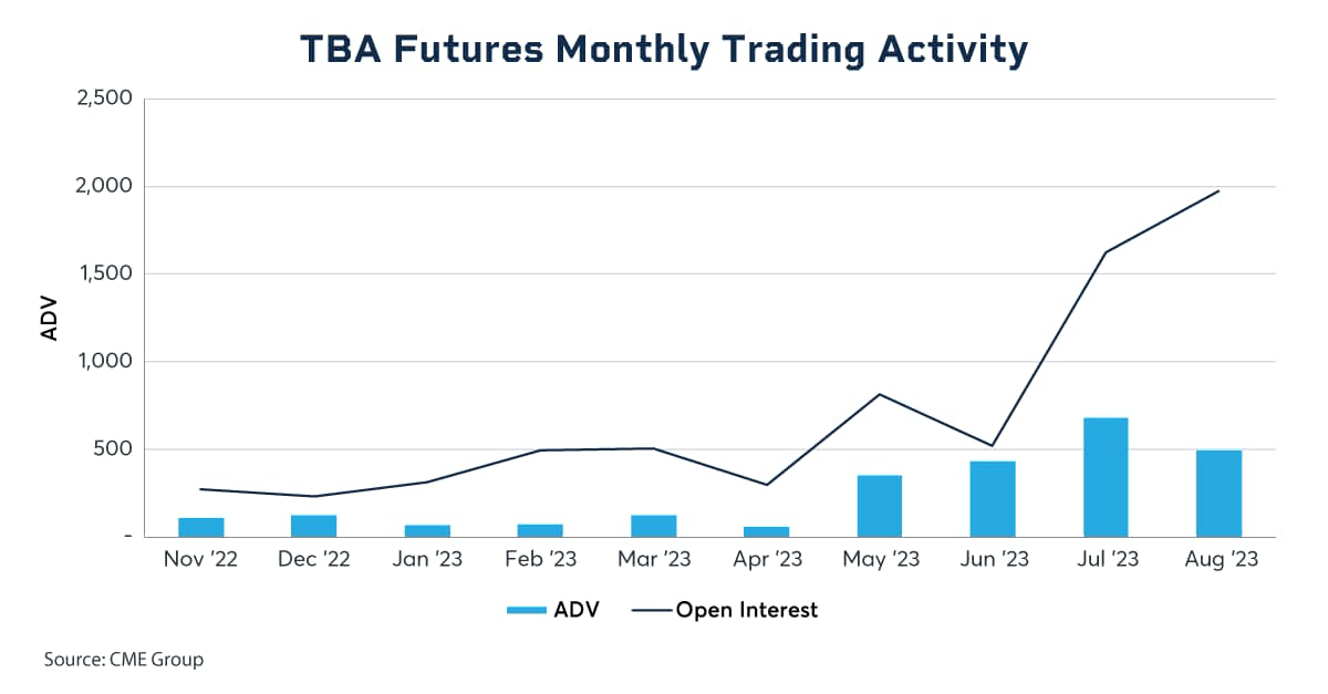 TBA futures monthly trading activity - The growth of TBA futures has been rapid, showing strong demand for risk management in the mortgage market