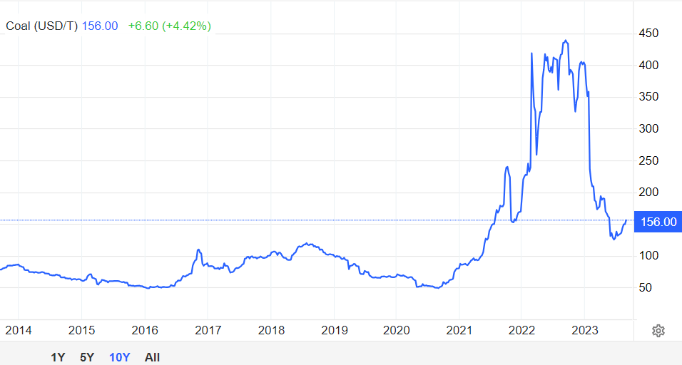 The historical price for coal