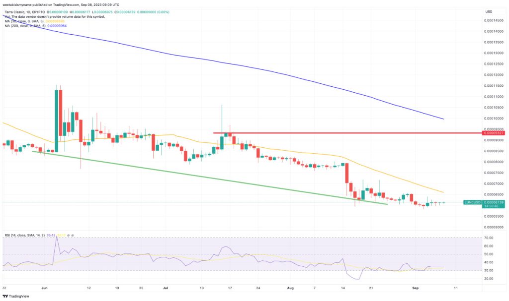 Terra Luna Classic Price Prediction as Daily Trading Volume Falls to $12 Million – Is It All Over for LUNC?