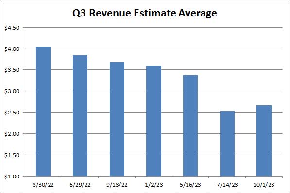 Analyst Revenue Estimates