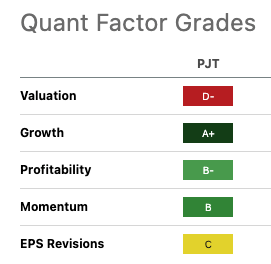 PJT Seeking Alpha quant ratings
